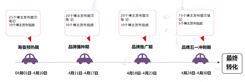 內(nèi)容投放鏈路