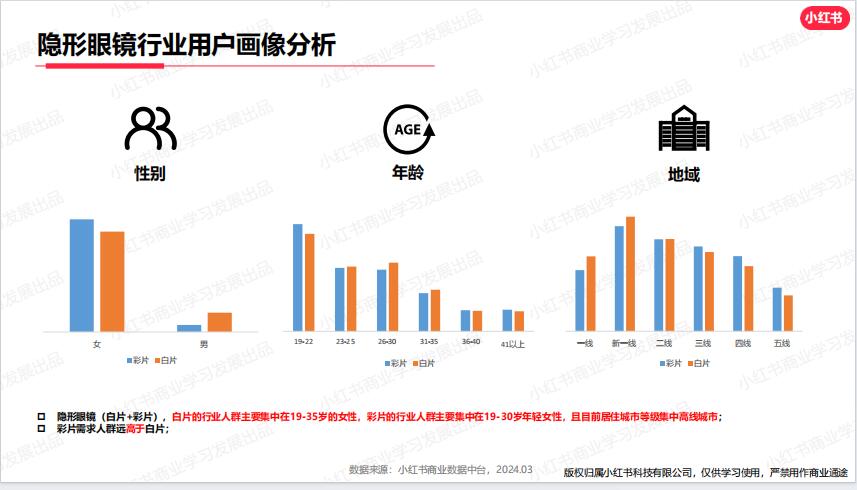 隱形眼鏡在小紅書(shū)做推廣的方案和策略